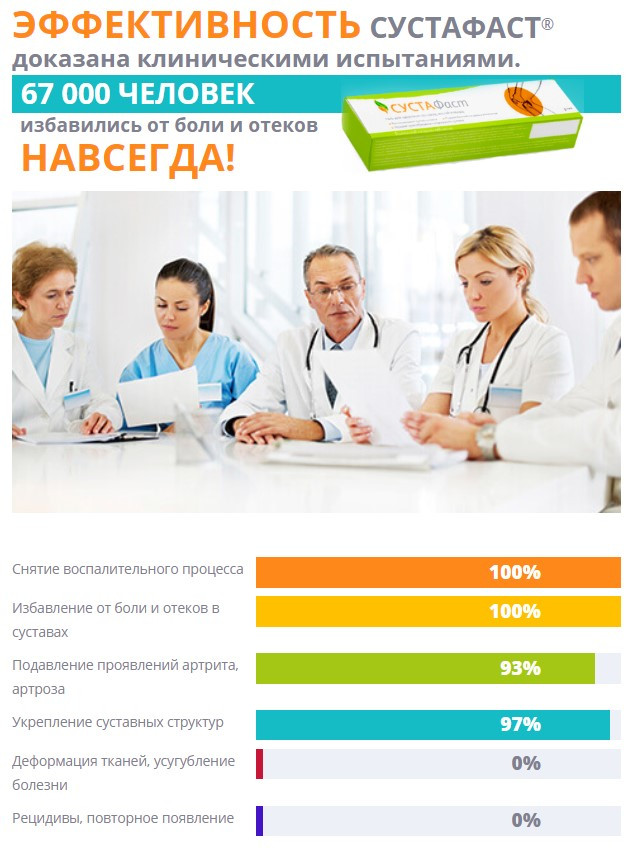 ефективність гелю Сустафаст