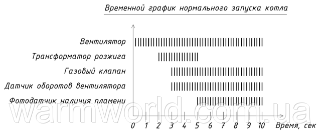 Цикл запуску котла Twin Alpha
