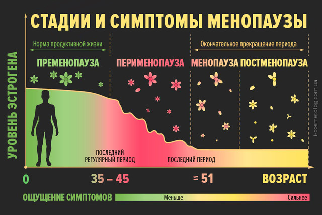 Как облегчить климакс? Что принимать при климаксе? Безопасные средства от  приливов и других симптомов менопаузы. Негормональная фитотерапия. Роль  физиологических добавок. Проверенный комплекс фитоэстрогенов и  микронутриентов из Италии от GUNA. Обзор