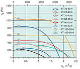 Вентилятор Systemair для прямоуголных повітроводів KT 50-25-4, фото 2
