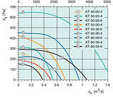 Вентилятор Systemair для прямоуголных повітроводів KT 50-25-6, фото 3