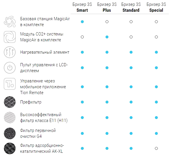Комплектация тион 3с стандарт Комплектация 3s standart