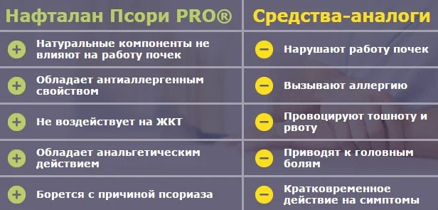 чим Нафталан Псори PRO краще аналогів