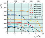 Вентилятор Systemair для прямоуголных повітроводів KT 50-30-4, фото 2