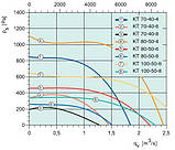 Вентилятор Systemair для прямоуголных повітроводів KT 60-30-6, фото 2