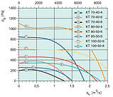 Вентилятор Systemair для прямоуголных повітроводів KT 70-40-4, фото 2