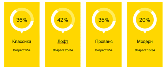 Статистика популярності стилів меблів серед інтернет користувачів