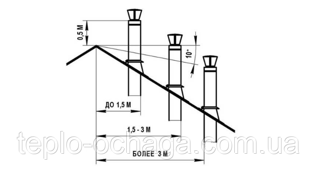 высота дымохода над крышей