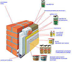 Схема системи утеплення з використанням різних утеплювачів. Система утеплення Ceresit
