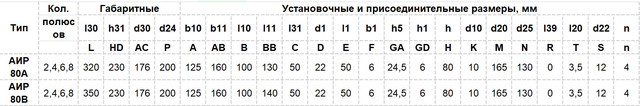 Габариты Электродвигатель АИР 80 A4