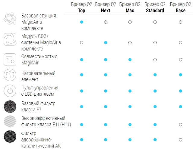 Комплектация тион Тион О2 Комплектации моделей Tion O2