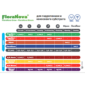 Добриво для гідропоніки StarterKit NovaMax+Ripen 0,5L (Tripack Flora Nova), фото 3