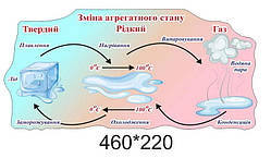 Стенд "Зміна агрегатного стану"