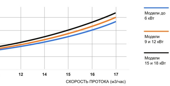 Пропускна здатність електронагрівачів Electro серії Flowline 2