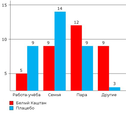 Графік порівняння груп брали Білий Каштан і Плацебо