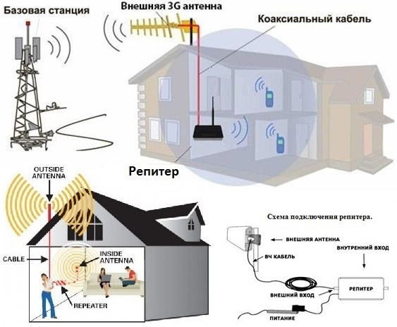 РЕПИТЕР - УСИЛИТЕЛЬ сигнала GSM 900МГц, DCS 1800МГц Мобильной связи и 3G/4G LTE интернета Repeater - фото 3 - id-p593538058