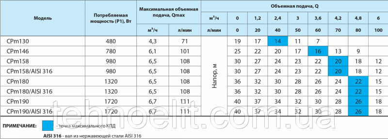 Бытовой наружный водяной насос для дома полива огорода "Насосы плюс оборудование" CPm190/AISI316, 1.7 кВт - фото 7 - id-p1158761137