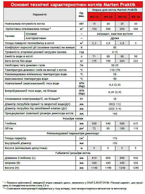 КОТЕЛ ТВЕРДОПАЛИВНИЙ MARTEN PRAKTIK MP-25 - фото 6 - id-p71867707