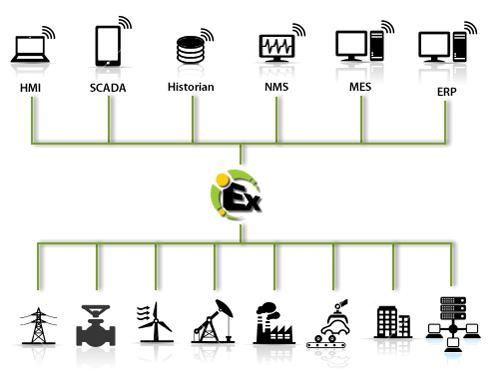 Платформа KEPServerEX - розробка