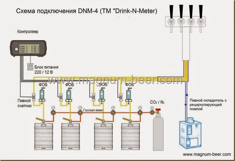 Лічильник для обліку пива DnM-4 на 3 сорти MagNum-beer Україна