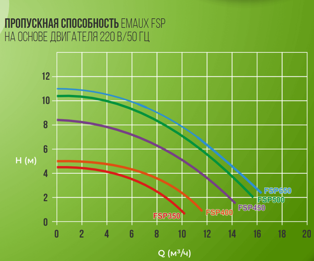 Гідравлічні характеристики насоса Emaux SS075 Гідравлічні характеристики насоса Emaux SS075