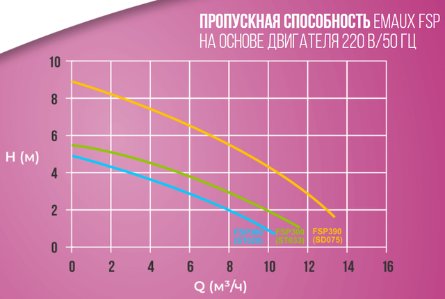 Гідравлічні характеристики насосів серії FSP Emaux