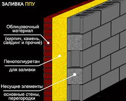 Заливка пінополіуретану в порожнини