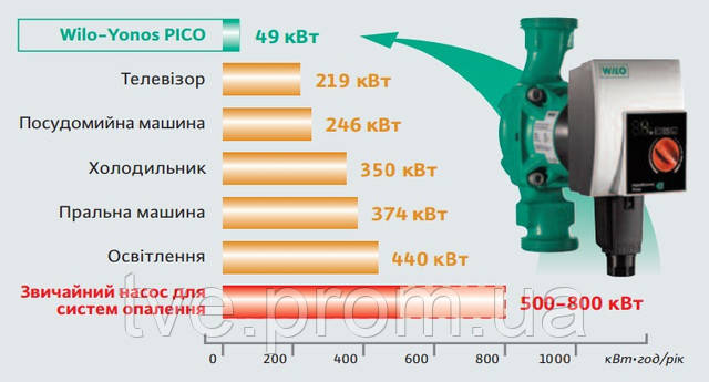 Енергозберігаючий насос WILO-Yonos PICO