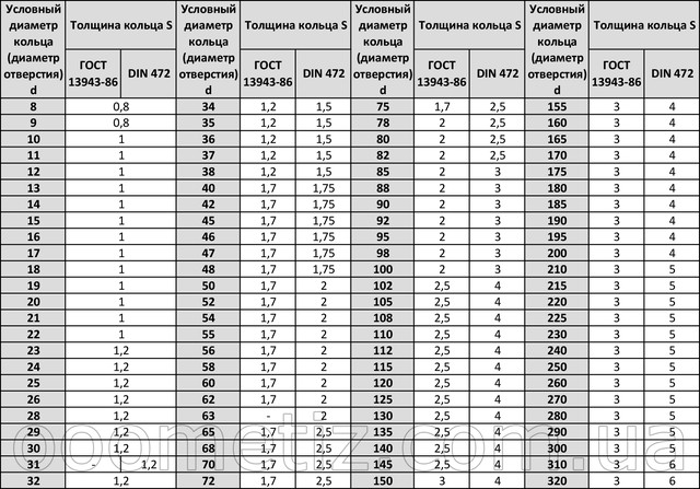 Сравнительная таблица толщин колец стопорных внутренних эксцентрических по ГОСТ 13943-86 и DIN 472