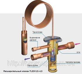 Терморозширювальні вентилі