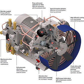 Компресори високого тиску JAB до 350 бар, фото 2
