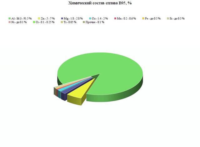 Химсостав сплава В95