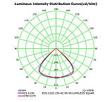 Промисловий світлодіодний світильник High Bay серії EDS, фото 4