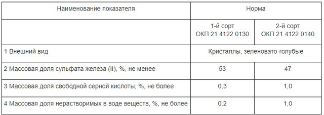 фізико-хімічні показники якості залізного купоросу згідно ДСТУ 2463-94