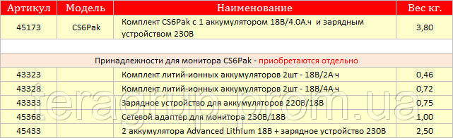 Комплект CS6Pak с 1 аккумулятором 18В/4.0А.ч и зарядным устройством 230В., RIDGID 45173 - фото 3 - id-p157203631