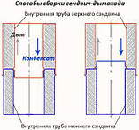 Труба сендвіч для димоходу з неіржавкої сталі Ø 160 / Ø220 Товщина Нерж 0.8 Цинк 0.4, фото 7