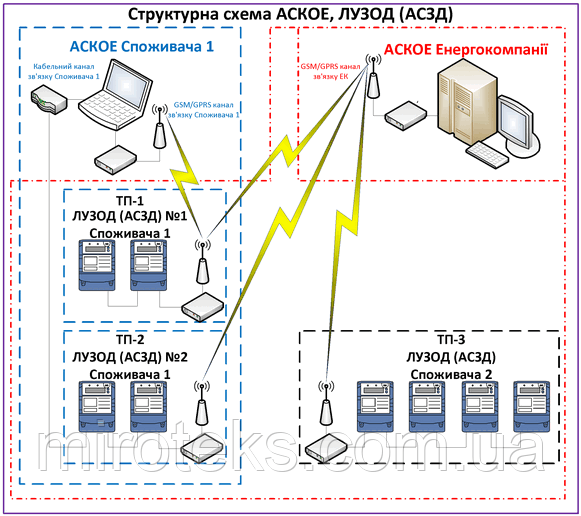 Структурная схема АСКУЭ (АСКОЕ) и ЛУЗОД