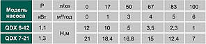 Насос дренажний VOLKS pumpe QDX7-21 1.3 кВт, фото 4