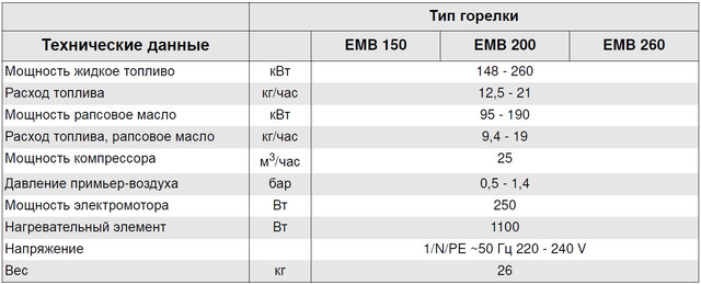 Технические характеристики горелки на отработке MWZ EMB 260