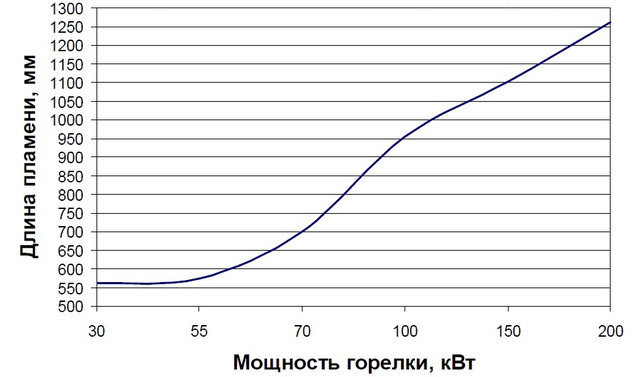 Диаграмма длинны пламени Горелки на отработке Giersch GU