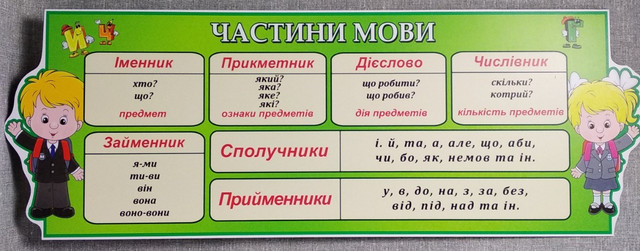 Стенд для класа Частини мови