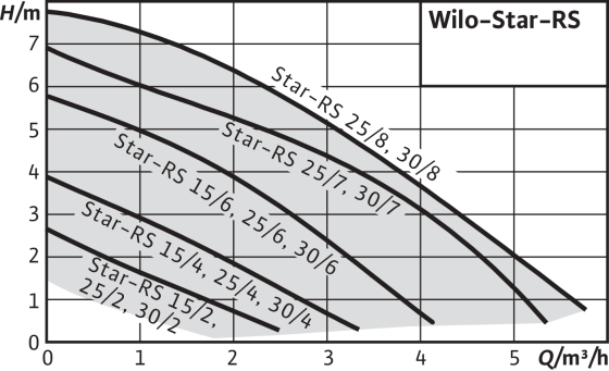 Насос циркуляционный для систем отопления Wilo-Star-RS 25/6-130 - фото 2 - id-p1195384443