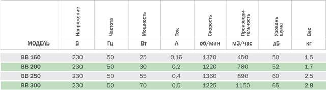 Осевой вентилятор оконный BVN серии BB характеристики Вентилятор Осевой Бахчиван ВВ характеристики