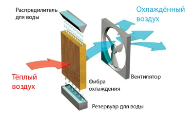 купить осевой промышленный вентилятор