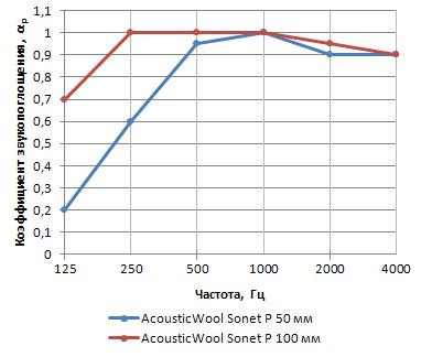 Акустическая минвата Acoustic Wool Sonet-P 50 мм - фото 2 - id-p160038216