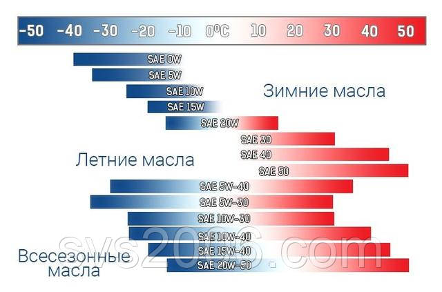 температурні діапазони температурні діапазони по SAE