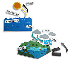 Набір "Кругообіг води в природі" на магнітній основі