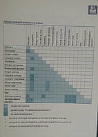 Таблиця сумісності мінеральних добрив Yara.таблиця