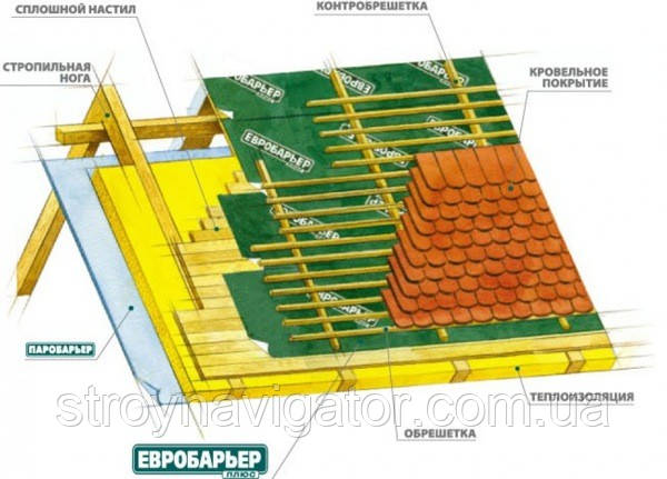 Евробарьер Плюс 135 JUTA мембрана (1,5*50 м) (Чехия) - фото 4 - id-p13832471