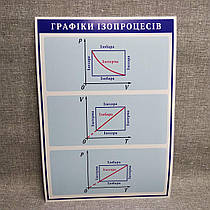Стіни за Фізикою Графіки ізопроцесів